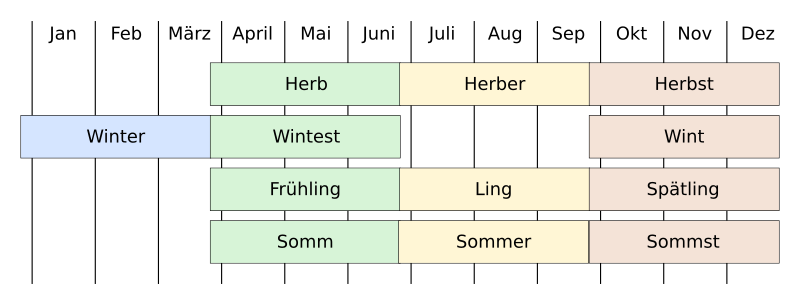 Herb Herber Herbst, Wint Winter Wintest, Frühling Ling Spätling, Somm Sommer Sommst