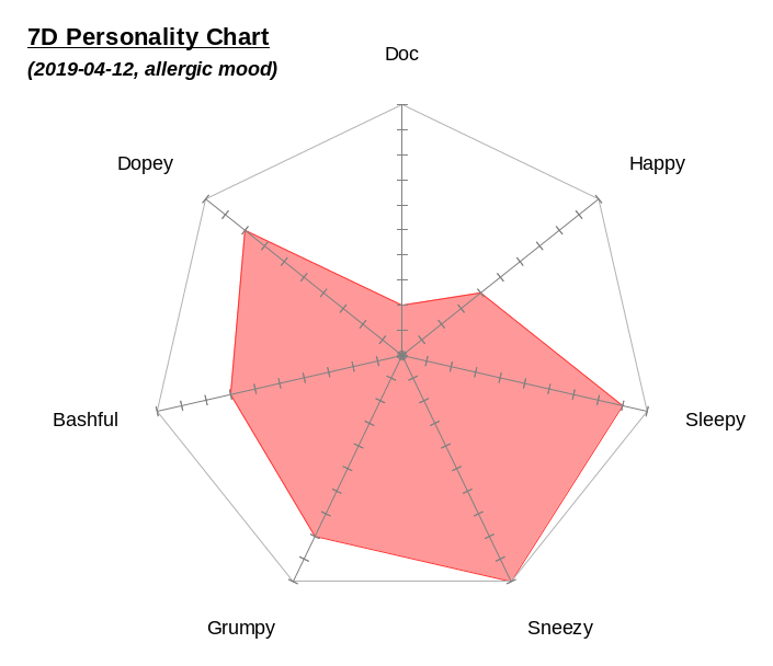 Seven Dwarfs Personality Radar Chart; Doc, Dopey, Bashful, Grumpy, Sneezy, Sleepy, Happy
