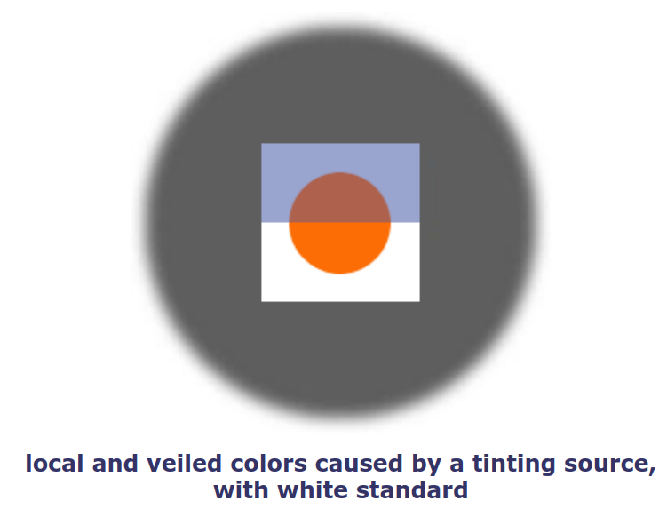 Orange circle in a white square on a grey backdrop. Half of the square is "veiled" by a blueish shadow. Caption: local and veiled colors caused by a tinting source, with white standard